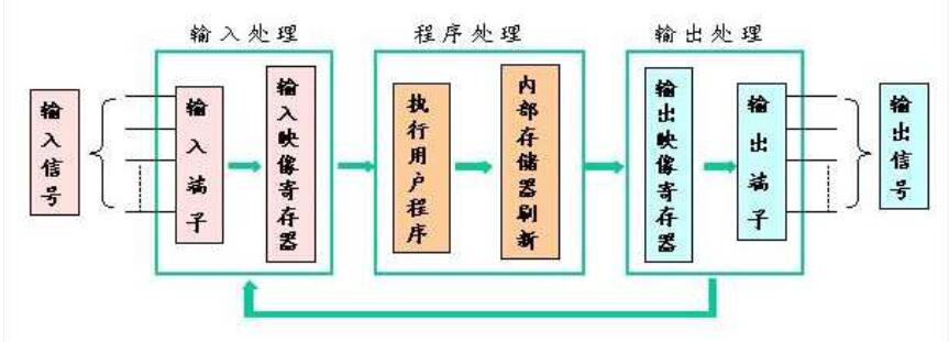 PLC的扫描方式