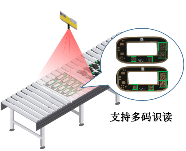 物流、工业制造-多条码识读系统与应用